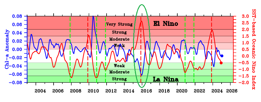 Time series of Chl-a anomaly and SST based ONI depicting strong El Niño induced signature during 2015