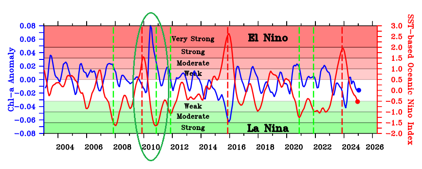 Time series of Chl-a anomaly and SST based ONI depicting strong La Niña induced signature during 2010